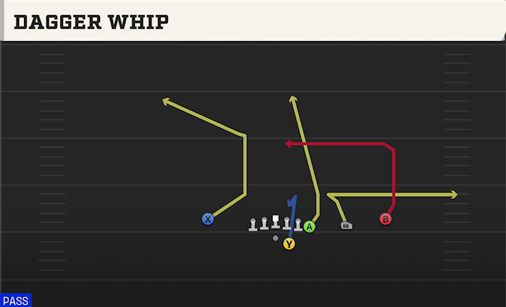 DAGGER WHIP play diagram College Football 27