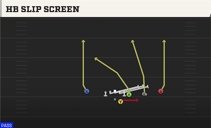 HB SLIP SCREEN play diagram College Football 27