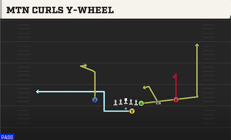 MTN CURLS Y-WHEEL play diagram College Football 27