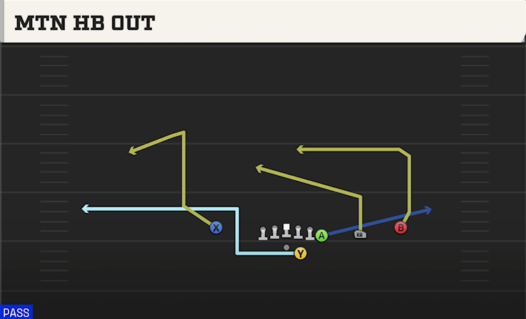 MTN HB OUT play diagram College Football 27