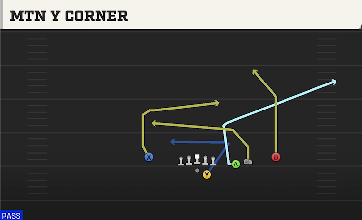 MTN Y CORNER play diagram College Football 27