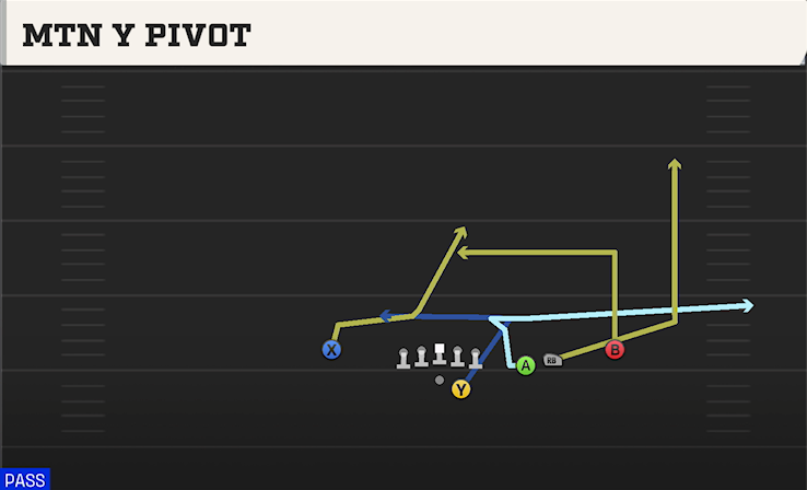 MTN Y PIVOT play diagram College Football 27