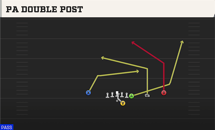 PA DOUBLE POST play diagram College Football 27