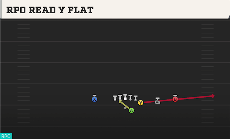 RPO READ Y FLAT play diagram College Football 27