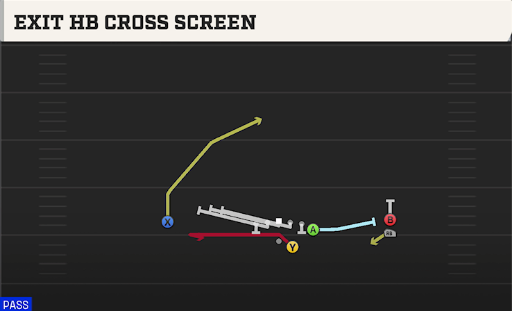 EXIT HB CROSS SCREEN play diagram College Football 27