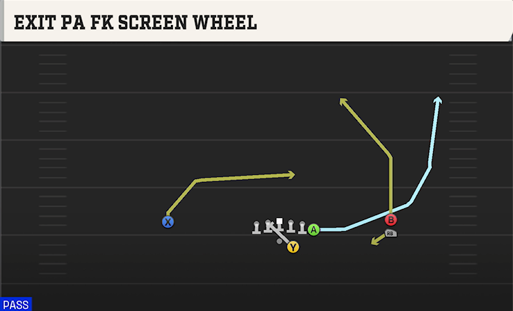 EXIT PA FK SCREEN WHEEL play diagram College Football 27
