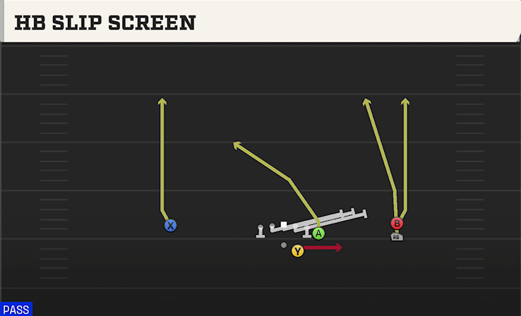 HB SLIP SCREEN play diagram College Football 27