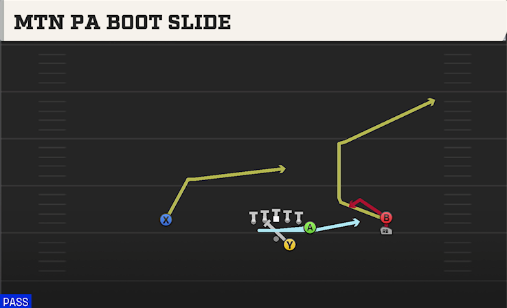 MTN PA BOOT SLIDE play diagram College Football 27