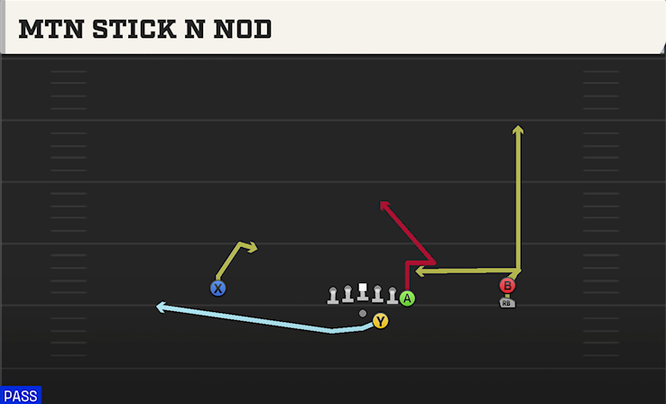 MTN STICK N NOD play diagram College Football 27