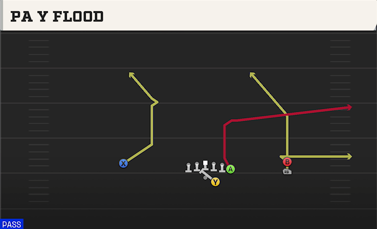 PA Y FLOOD play diagram College Football 27