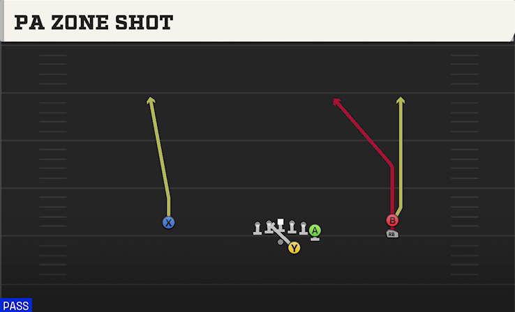 PA ZONE SHOT play diagram College Football 27