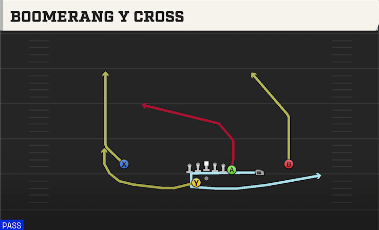 BOOMERANG Y CROSS play diagram College Football 27