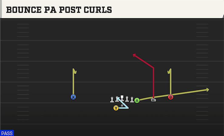 BOUNCE PA POST CURLS play diagram College Football 27