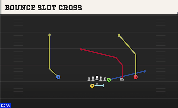 BOUNCE SLOT CROSS play diagram College Football 27