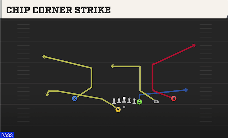 CHIP CORNER STRIKE play diagram College Football 27