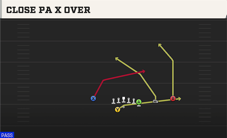 CLOSE PA X OVER play diagram College Football 27