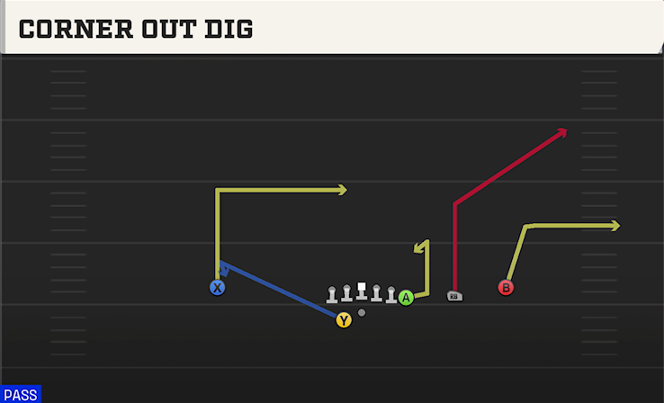 CORNER OUT DIG play diagram College Football 27