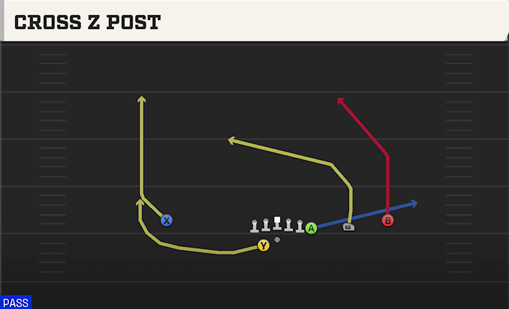 CROSS Z POST play diagram College Football 27
