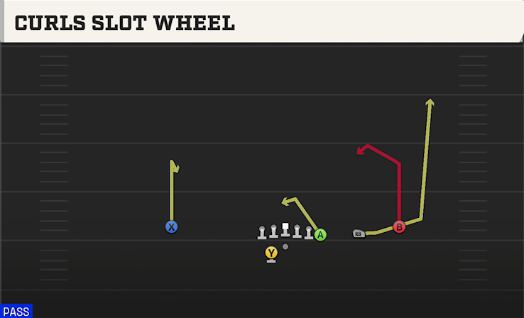 CURLS SLOT WHEEL play diagram College Football 27