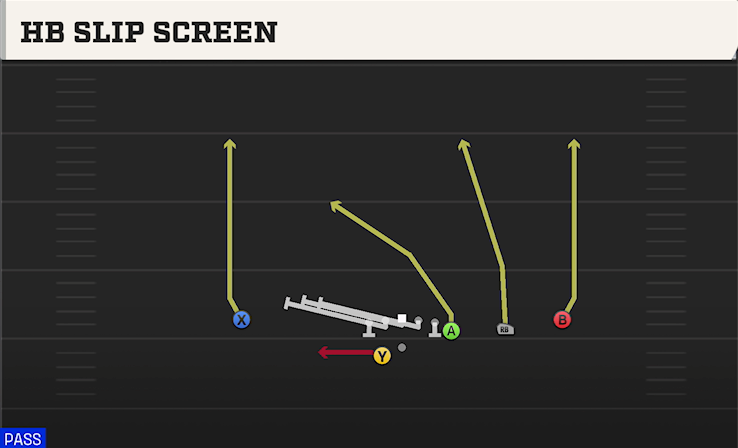 HB SLIP SCREEN play diagram College Football 27