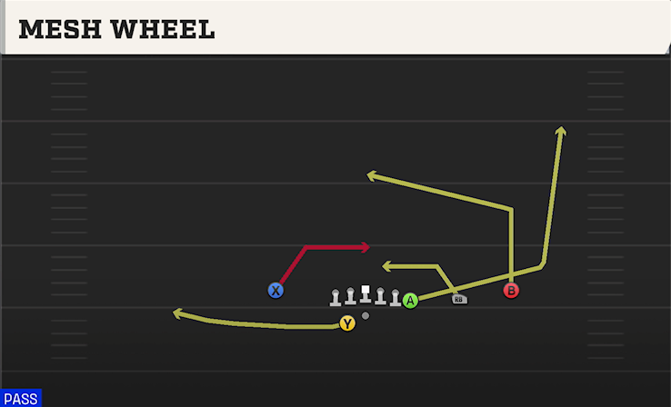 MESH WHEEL play diagram College Football 27