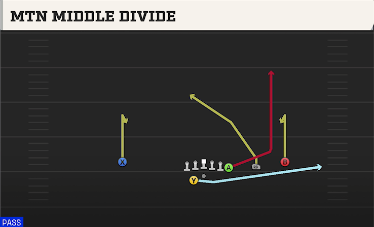 MTN MIDDLE DIVIDE play diagram College Football 27