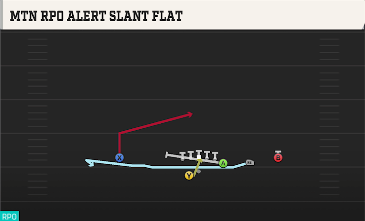 MTN RPO ALERT SLANT FLAT play diagram College Football 27