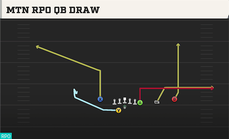 MTN RPO QB DRAW play diagram College Football 27