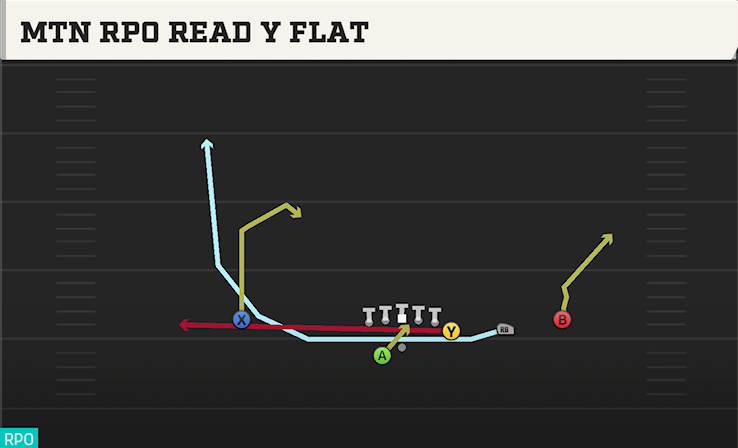 MTN RPO READ Y FLAT play diagram College Football 27