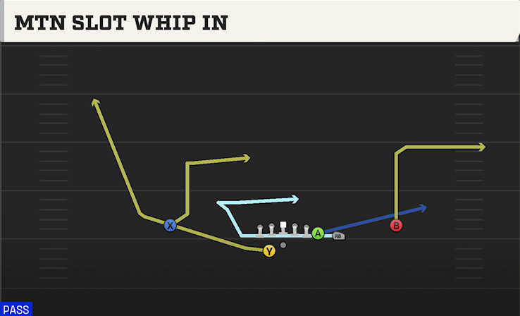 MTN SLOT WHIP IN play diagram College Football 27
