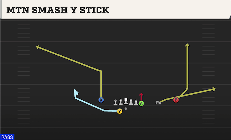 MTN SMASH Y STICK play diagram College Football 27
