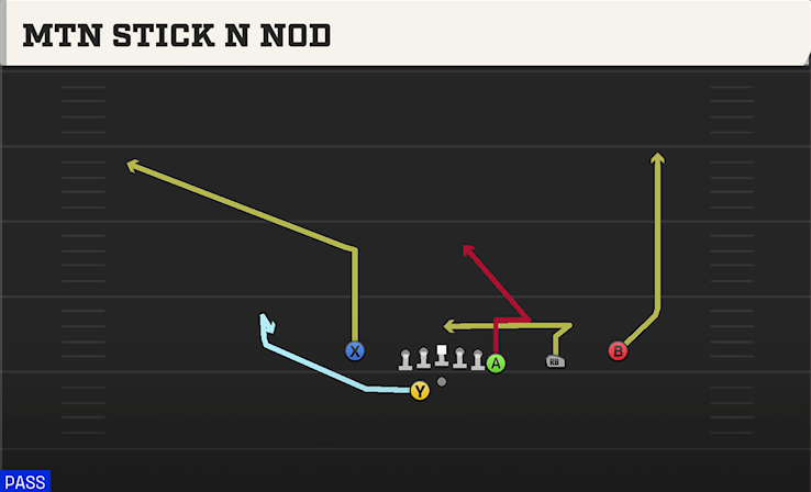 MTN STICK N NOD play diagram College Football 27