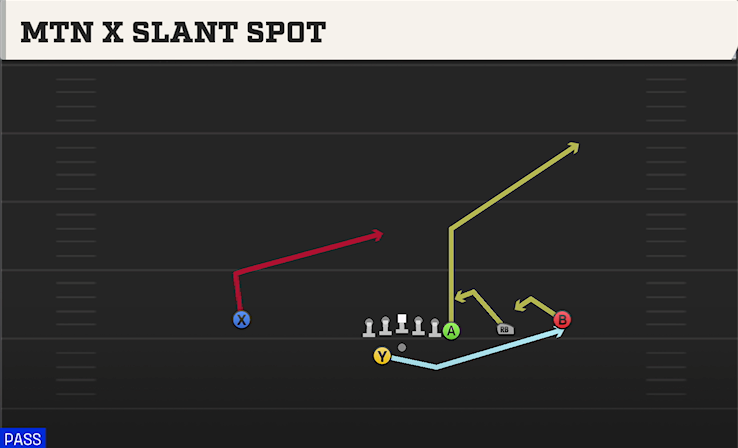 MTN X SLANT SPOT play diagram College Football 27