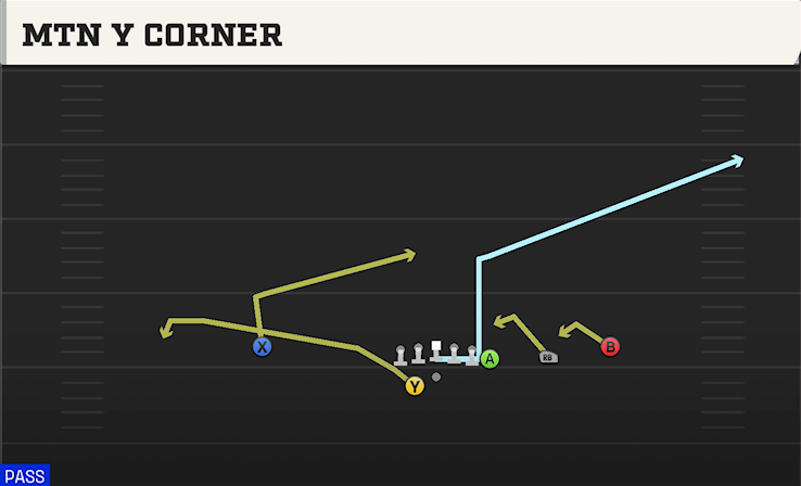 MTN Y CORNER play diagram College Football 27