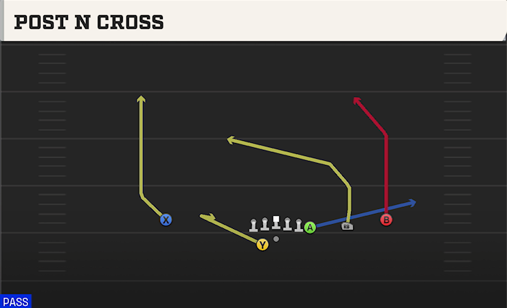 POST N CROSS play diagram College Football 27