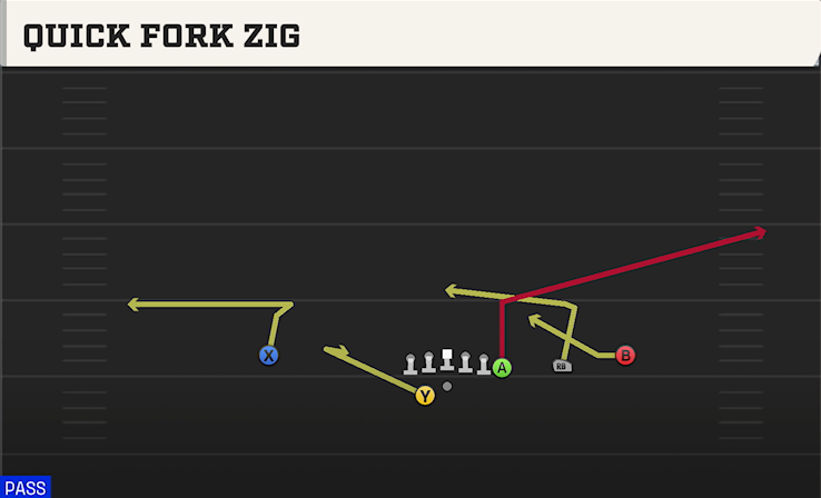 QUICK FORK ZIG play diagram College Football 27