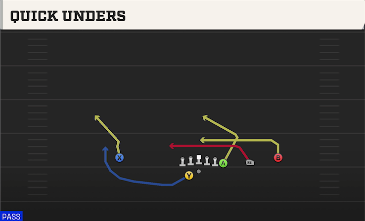 QUICK UNDERS play diagram College Football 27
