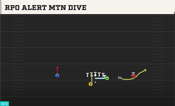RPO ALERT MTN DIVE play diagram College Football 27