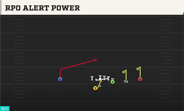RPO ALERT POWER play diagram College Football 27
