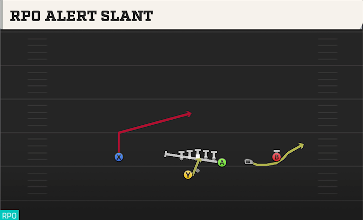 RPO ALERT SLANT play diagram College Football 27