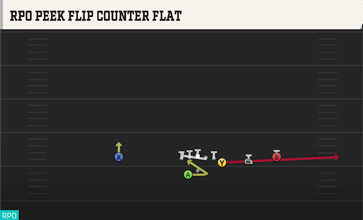 RPO PEEK FLIP COUNTER FLAT play diagram College Football 27