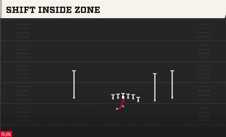SHIFT INSIDE ZONE play diagram College Football 27