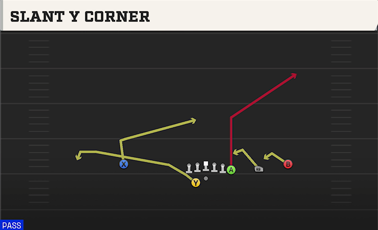 SLANT Y CORNER play diagram College Football 27