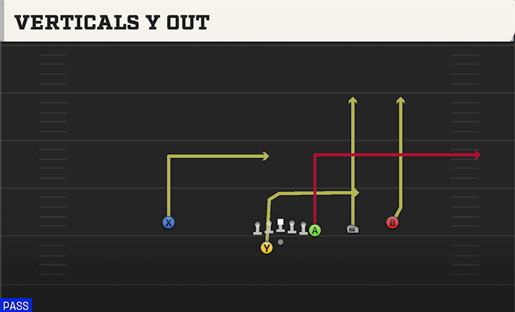 VERTICALS Y OUT play diagram College Football 27