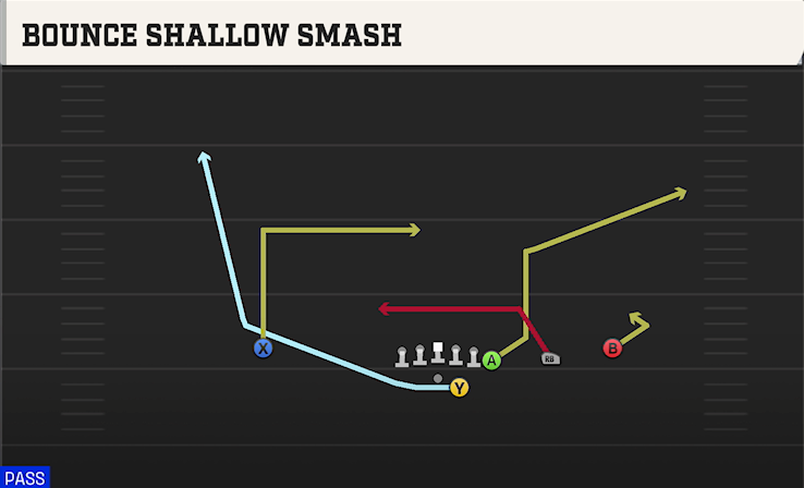 BOUNCE SHALLOW SMASH play diagram College Football 27