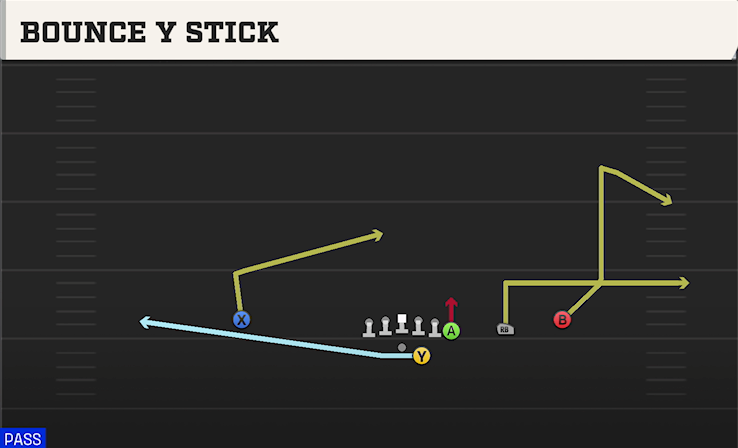 BOUNCE Y STICK play diagram College Football 27