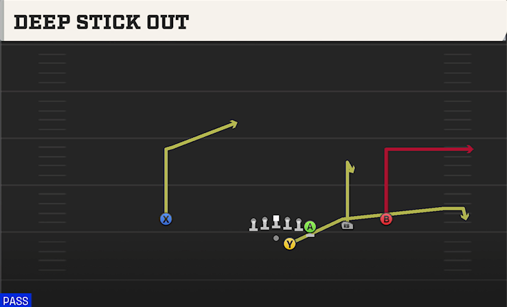 DEEP STICK OUT play diagram College Football 27