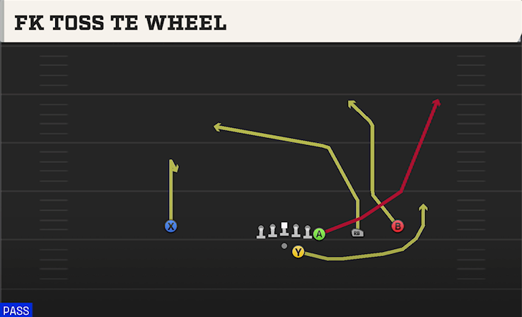FK TOSS TE WHEEL play diagram College Football 27