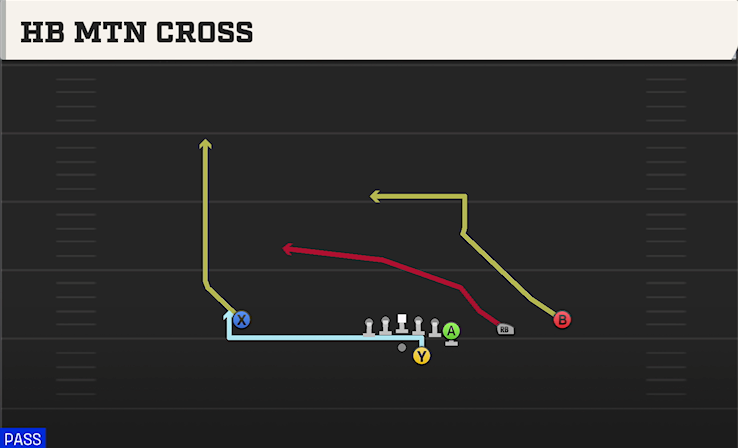 HB MTN CROSS play diagram College Football 27