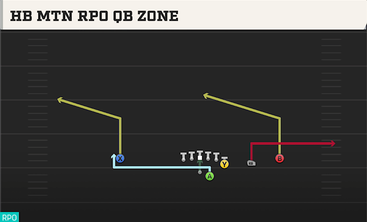 HB MTN RPO QB ZONE play diagram College Football 27